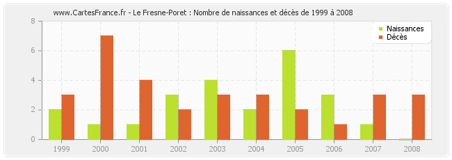 Le Fresne-Poret : Nombre de naissances et décès de 1999 à 2008